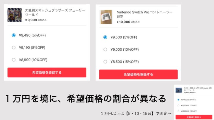 メルカリの希望価格の登録は、1万円を境に割合が異なる。