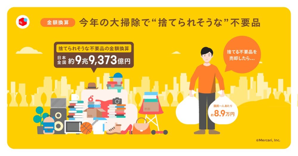 今年の大掃除で“捨てられそうな”不要品は日本全国で推計約9兆9,373億円、国民一人あたり平均約8.9万円