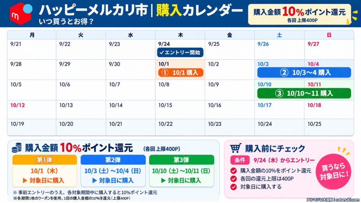 ハッピーメルカリ市の購入者カレンダー