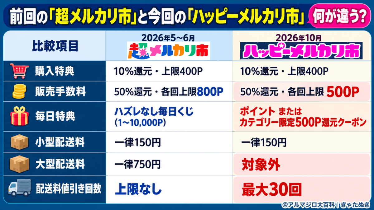 2026年6月の超メルカリ市と10月のハッピーメルカリ市の違い