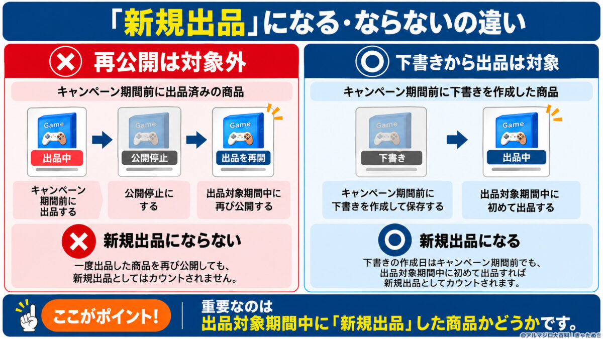 メルカリの新規出品になる・ならないの図解
