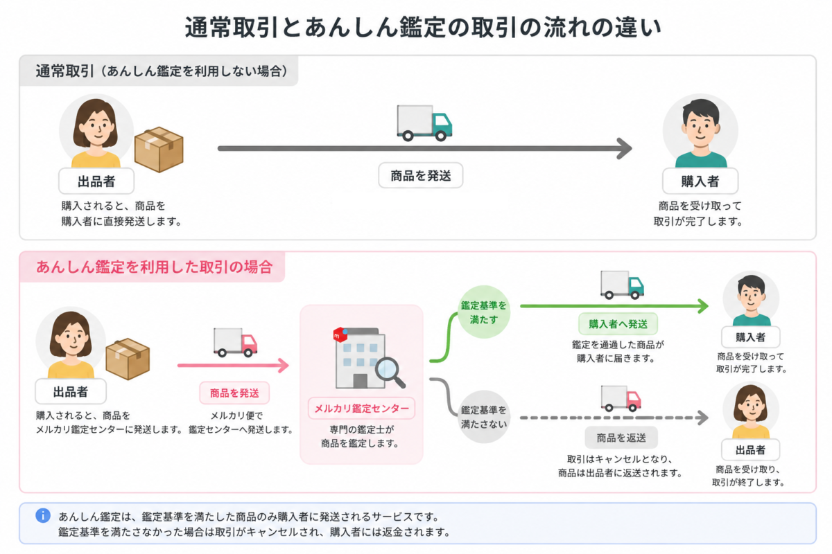 メルカリ「あんしん鑑定」利用時と、通常取引の違いを解説した図
