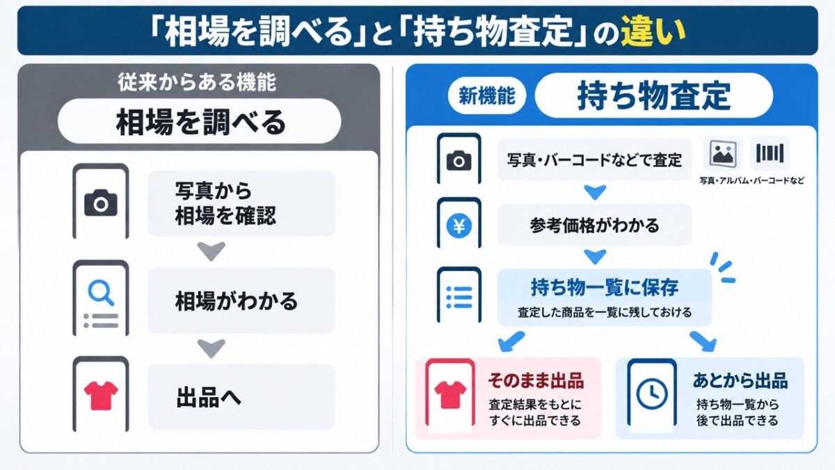 メルカリの「相場を調べる」機能と「持ち物査定」機能の違い