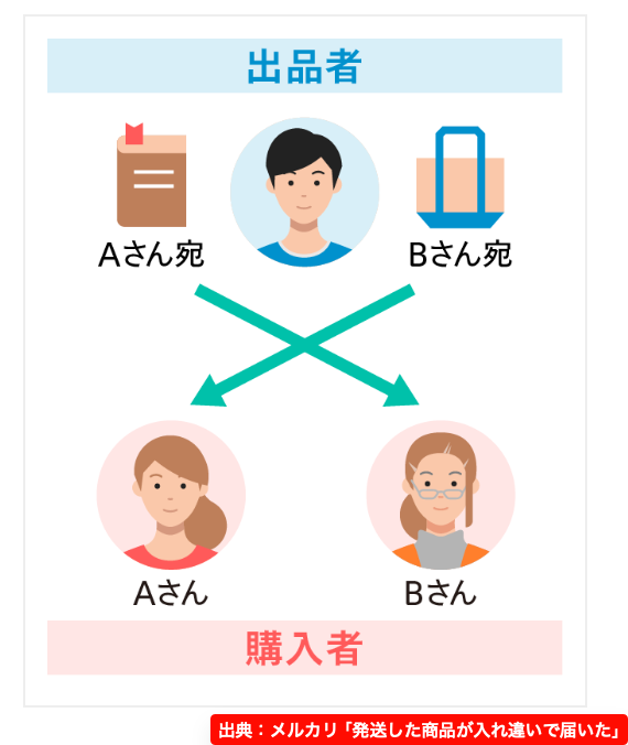 出典：メルカリ「発送した商品が入れ違いで届いた」